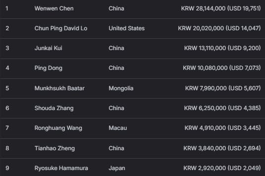 【EV扑克】2026 APT济州经典赛 | 主赛为韩国史上规模最大国际扑克赛事；中国选手Tianhao Zheng成功领跑；Tony Lin成功晋级！