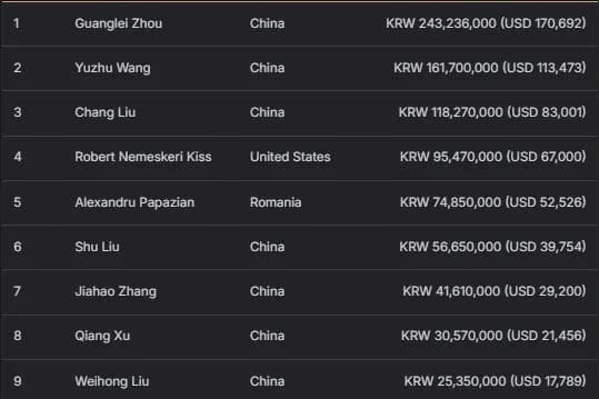 【EV扑克】2026APT济州经典赛 | 扑克圈掀林疯狂！Tony Lin超级巨星挑战赛背靠背夺冠！再揽4.65亿韩元奖金！