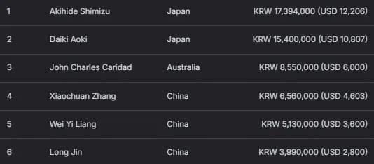 【EV扑克】2026APT济州经典赛 | 扑克圈掀林疯狂！Tony Lin超级巨星挑战赛背靠背夺冠！再揽4.65亿韩元奖金！