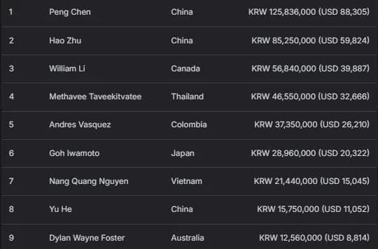 【EV扑克】2026APT济州经典赛 | 扑克圈掀林疯狂！Tony Lin超级巨星挑战赛背靠背夺冠！再揽4.65亿韩元奖金！
