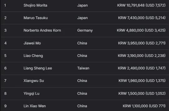 【EV扑克】2026APT济州经典赛 | 扑克圈掀林疯狂！Tony Lin超级巨星挑战赛背靠背夺冠！再揽4.65亿韩元奖金！