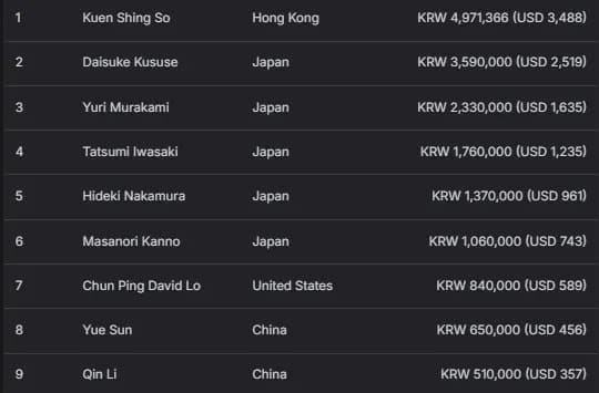 【EV扑克】2026APT济州经典赛 | 扑克圈掀林疯狂！Tony Lin超级巨星挑战赛背靠背夺冠！再揽4.65亿韩元奖金！