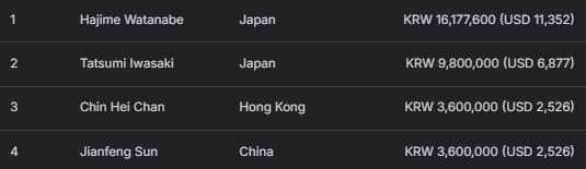 【EV扑克】2026 APT济州经典赛 | 中国选手Haiyang Yang领跑主赛47强！生肖经典赛创赛史记录！