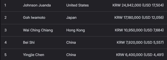 【EV扑克】2026 APT济州经典赛 | 中国选手Haiyang Yang领跑主赛47强！生肖经典赛创赛史记录！