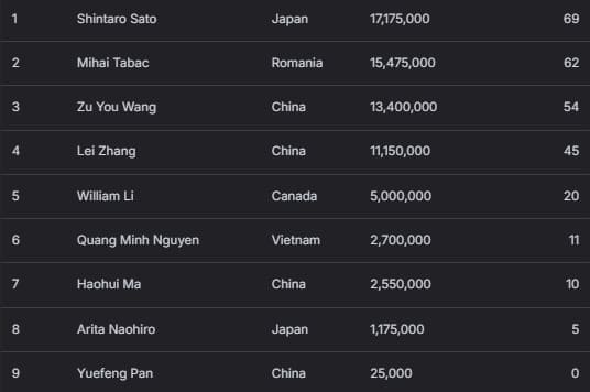 【EV扑克】2026 APT济州经典赛 | 主赛决赛桌日本选手 Shintaro Sato领跑，四位中国选手成功晋级；迷你主赛Shuang Bao领跑！