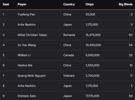【EV扑克】2026 APT济州经典赛 | 主赛决赛桌日本选手 Shintaro Sato领跑，四位中国选手成功晋级；迷你主赛Shuang Bao领跑！
