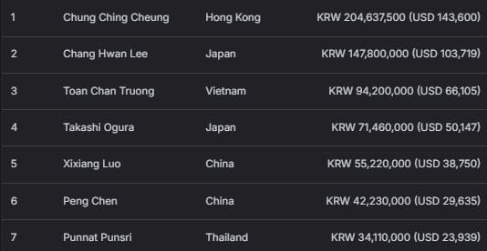 【EV扑克】2026 APT济州经典赛 | 主赛决赛桌日本选手 Shintaro Sato领跑，四位中国选手成功晋级；迷你主赛Shuang Bao领跑！