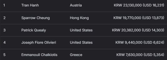 【EV扑克】2026 APT济州经典赛 | 主赛决赛桌日本选手 Shintaro Sato领跑，四位中国选手成功晋级；迷你主赛Shuang Bao领跑！