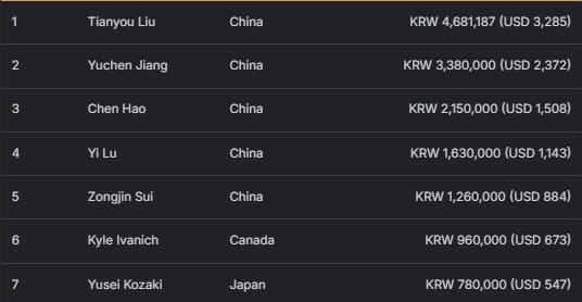 【EV扑克】2026 APT济州经典赛 | 主赛决赛桌日本选手 Shintaro Sato领跑，四位中国选手成功晋级；迷你主赛Shuang Bao领跑！