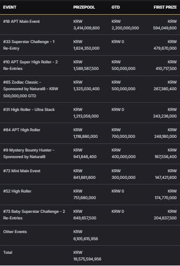 【EV扑克】2026 APT济州经典赛 | 二十周年庆典季首场系列赛圆满结束！大赛连续五站成功刷新纪录！