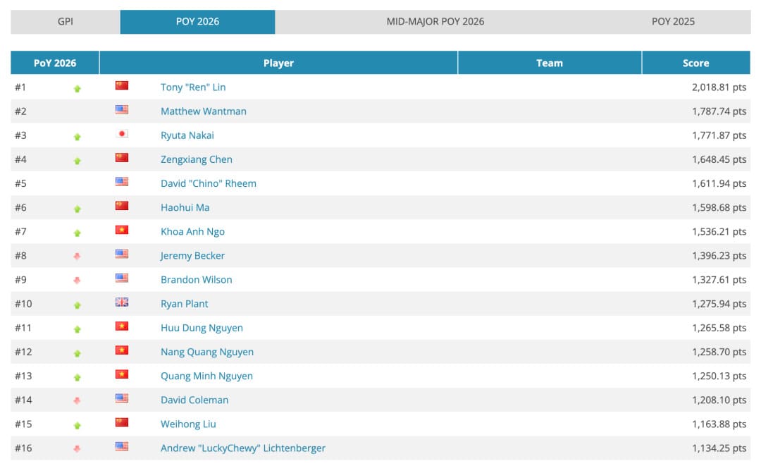 【EV扑克】王者归来！Tony Lin强势重返GPI世界第一!