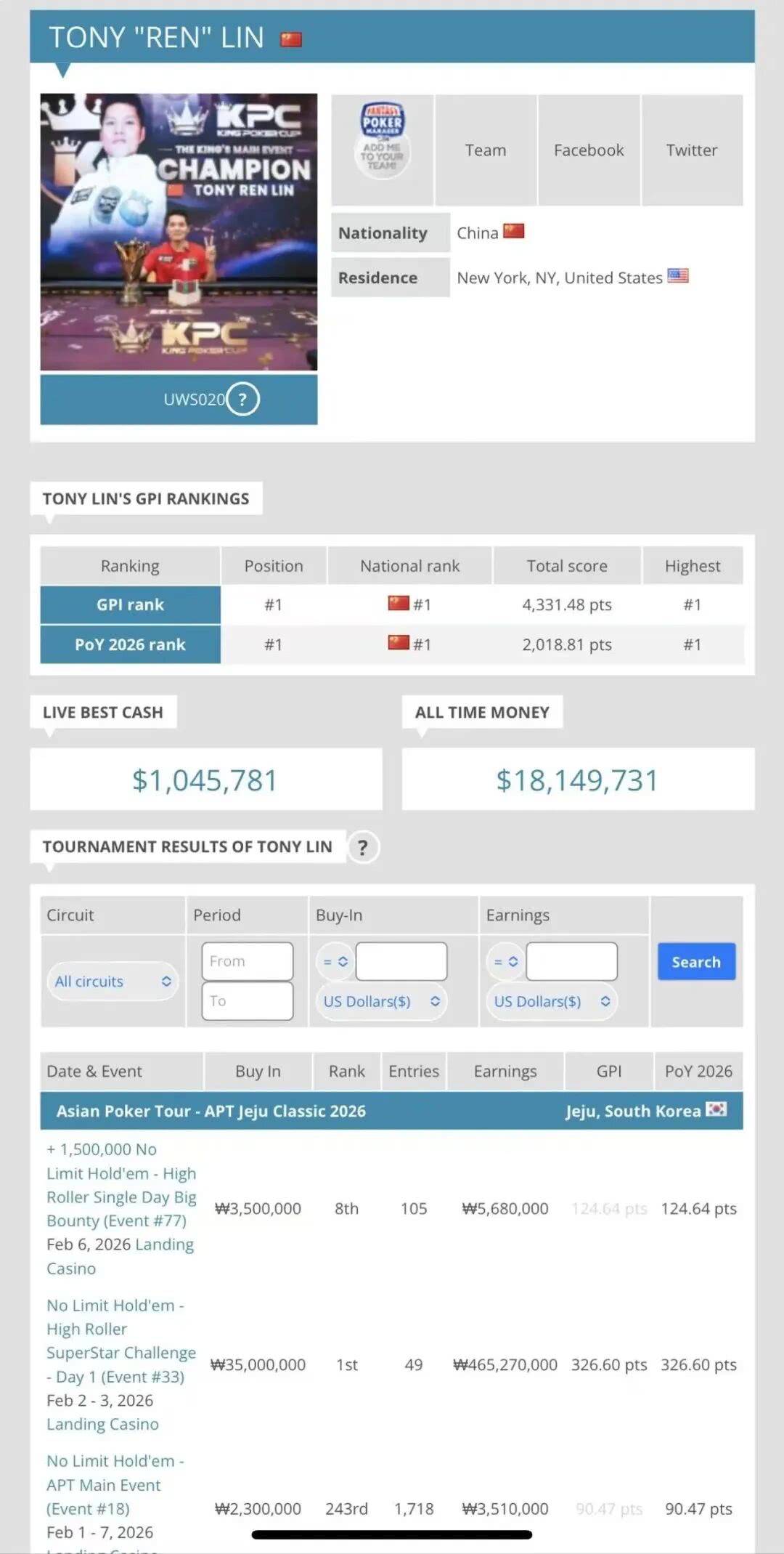 【EV扑克】王者归来！Tony Lin强势重返GPI世界第一!