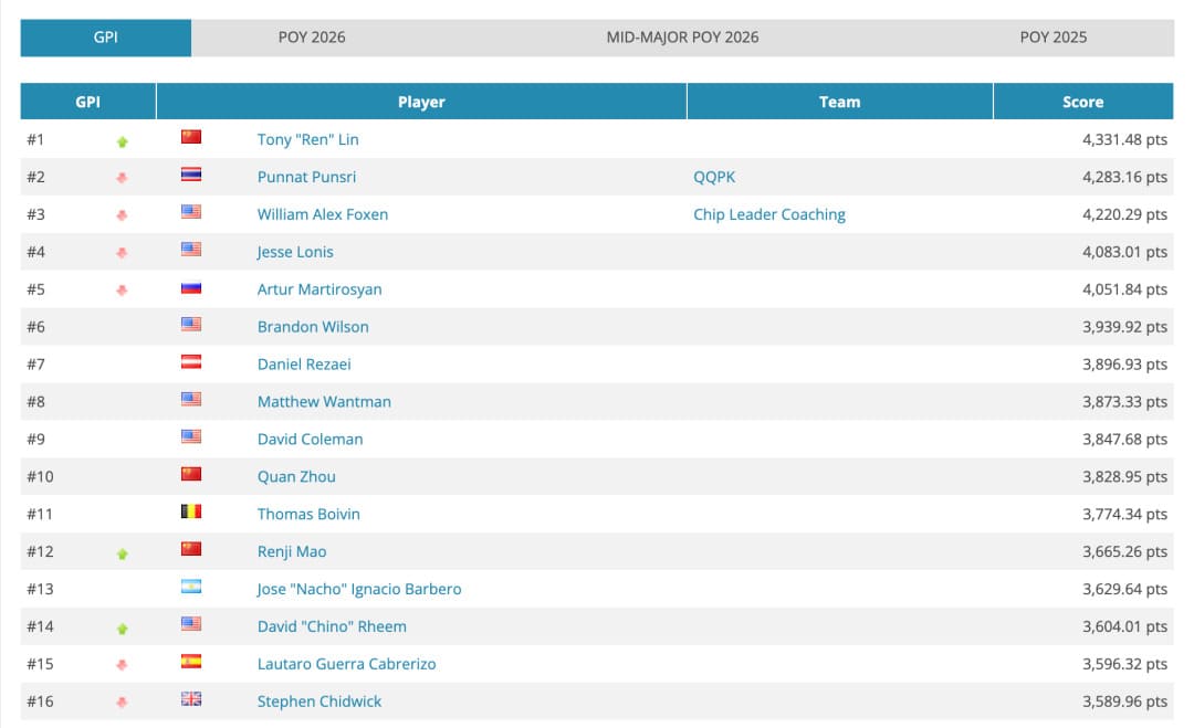 【EV扑克】王者归来！Tony Lin强势重返GPI世界第一!