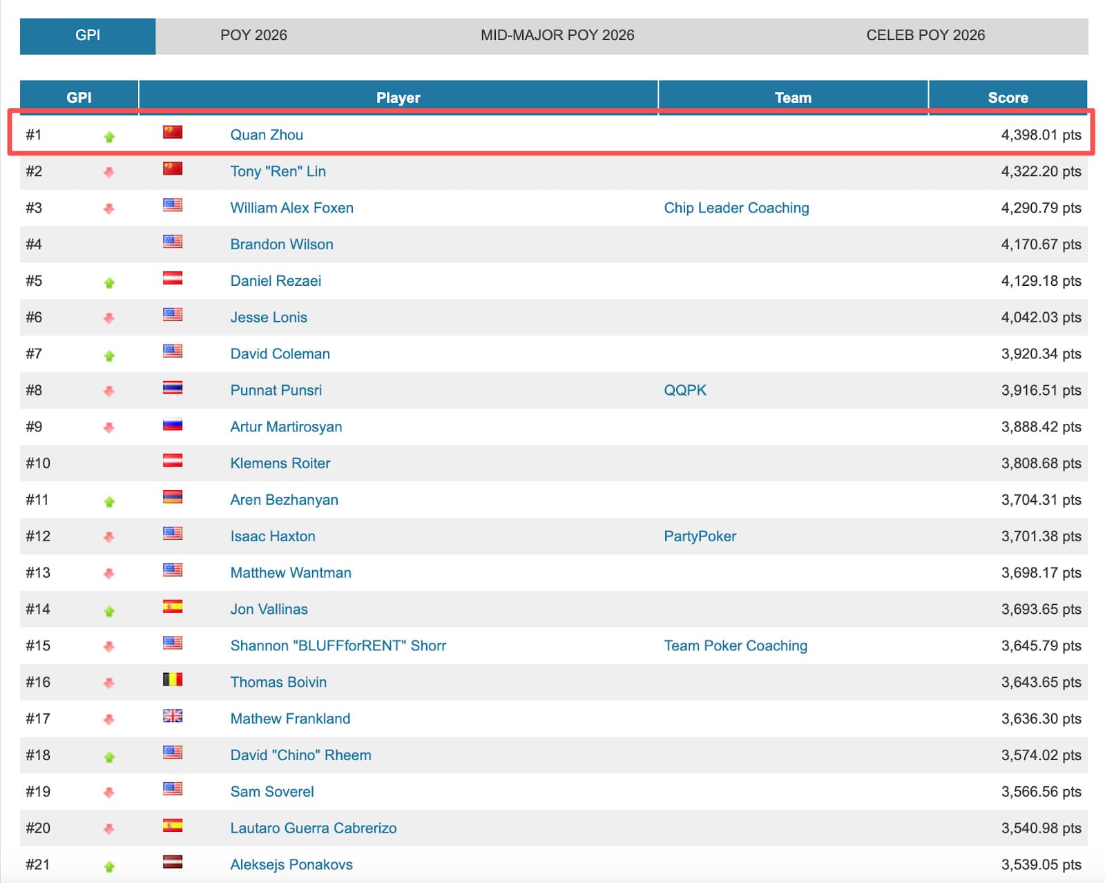 【EV扑克】荣耀回归:世界第一!周全再登世界扑克GPI巅峰,智勇双全书写国王扑克传奇