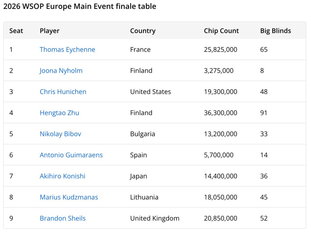 【EV扑克】WSOPE布拉格主赛战报：Yuhan Wang止步第21名！Zhu强势领跑FT冲击€200万冠军
