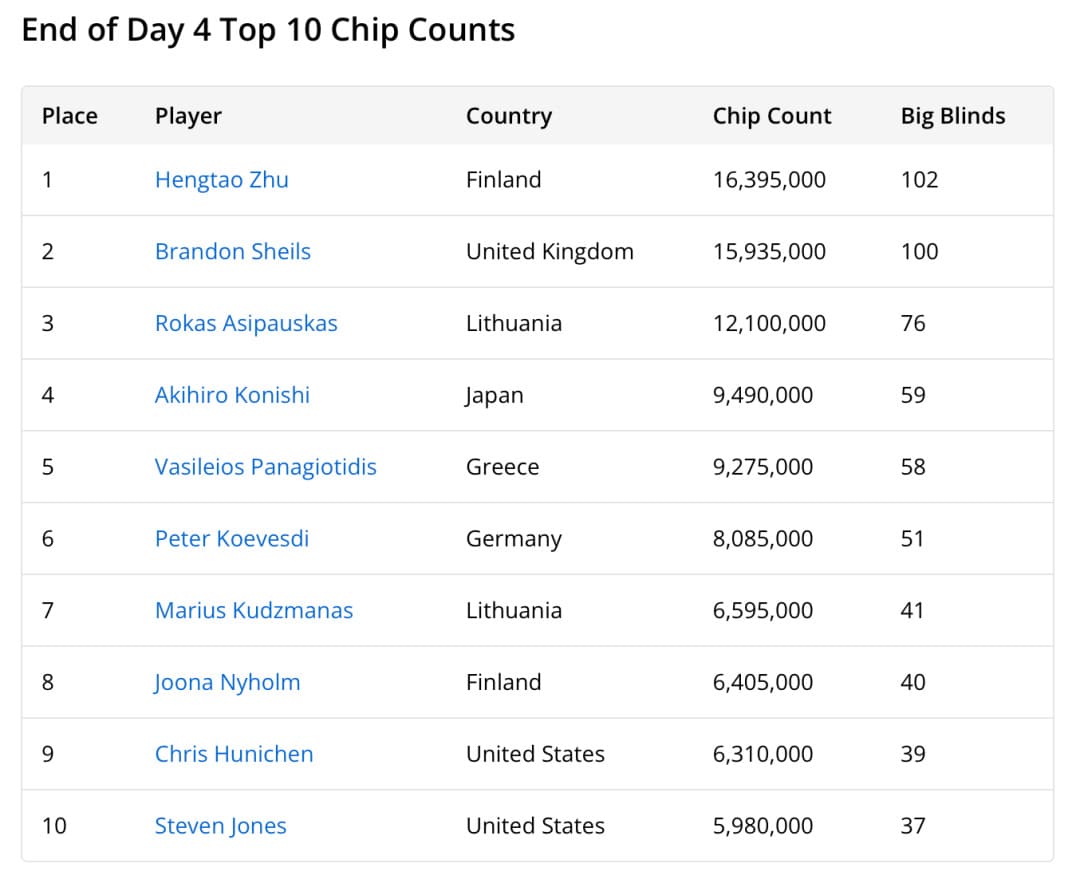 【EV扑克】WSOPE布拉格主赛战报：25人晋级Day5！中国仅剩Yuhan Wang冲击决赛桌