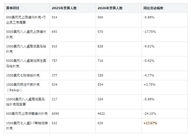 【EV扑克】数据 | 同比暴跌14.87%！2026年WSOP主流赛事降温，小众玩法逆势大涨