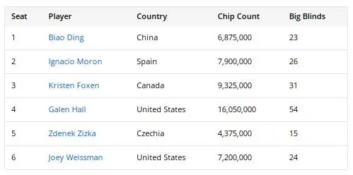 【EV扑克】2026WSOP | 丁彪杀入$25K豪客赛决赛桌!首条金手链近在咫尺