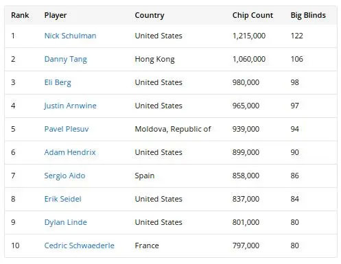 【EV扑克】2026WSOP | 丁彪杀入$25K豪客赛决赛桌!首条金手链近在咫尺