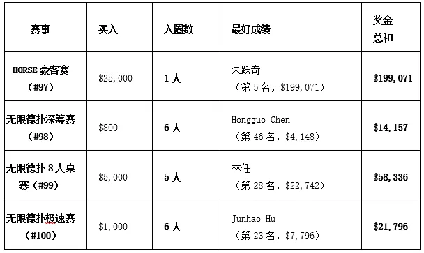 【EV扑克】中国军团2026 WSOP收官日18人进圈，朱跃奇奖金$19