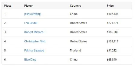 【EV扑克】迟到半小时登场,连斩五位高手:王永爽横扫$3,000 PLO六人桌夺下2026WSOP金手链