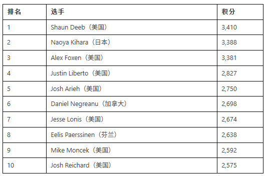 【EV扑克】Triton冠名一夜消失,WSOP天堂站与超级豪客赛彻底切割?