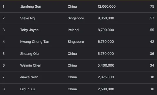 【EV扑克】2026 APT济州站 | 中国Jianfeng Sun领跑主赛最终八强,冲击金狮奖杯及5.56亿韩元(约41.5万美元)头奖!