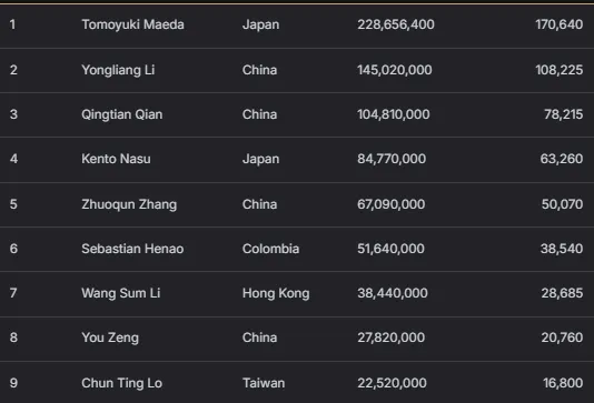 【EV扑克】2026 APT济州站 | 中国Jianfeng Sun领跑主赛最终八强,冲击金狮奖杯及5.56亿韩元(约41.5万美元)头奖!