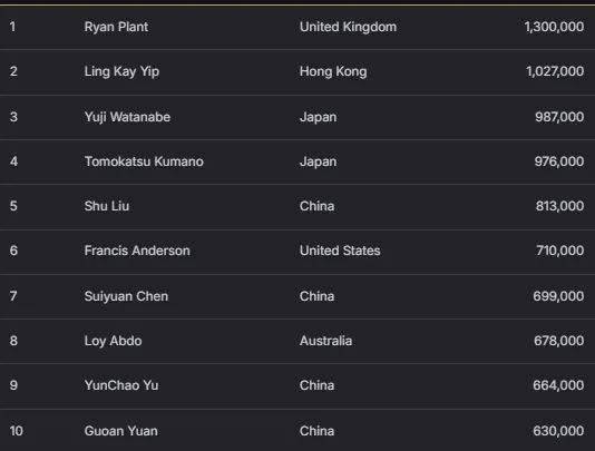 【EV扑克】2026 APT济州站 | 中国Jianfeng Sun领跑主赛最终八强,冲击金狮奖杯及5.56亿韩元(约41.5万美元)头奖!