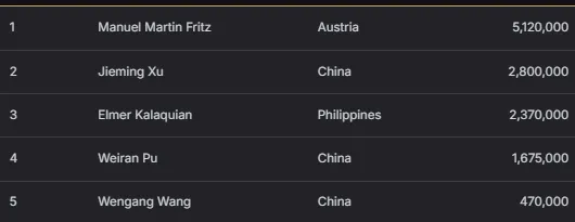 【EV扑克】2026 APT济州站 | 中国Jianfeng Sun领跑主赛最终八强,冲击金狮奖杯及5.56亿韩元(约41.5万美元)头奖!