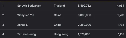 【EV扑克】2026 APT济州站 | 中国Jianfeng Sun领跑主赛最终八强,冲击金狮奖杯及5.56亿韩元(约41.5万美元)头奖!