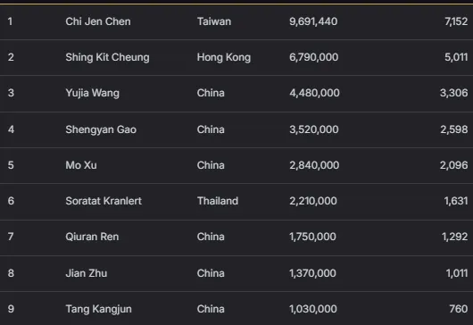 【EV扑克】2026 APT济州站 | 中国Jianfeng Sun领跑主赛最终八强,冲击金狮奖杯及5.56亿韩元(约41.5万美元)头奖!