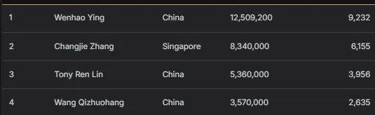 【EV扑克】2026 APT济州站 | 中国Jianfeng Sun领跑主赛最终八强,冲击金狮奖杯及5.56亿韩元(约41.5万美元)头奖!