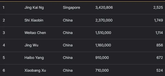 【EV扑克】2026 APT济州站 | 中国Jianfeng Sun领跑主赛最终八强,冲击金狮奖杯及5.56亿韩元(约41.5万美元)头奖!